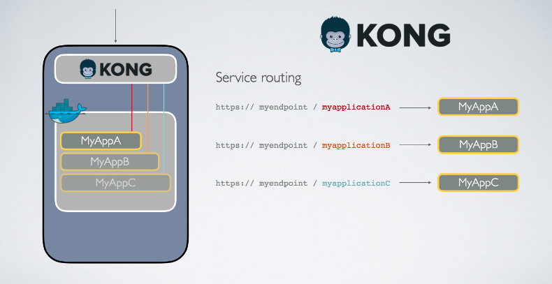 Kong, an open source API gateway